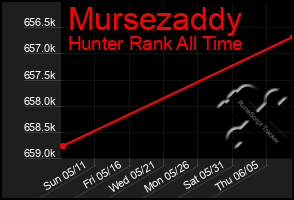 Total Graph of Mursezaddy
