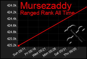 Total Graph of Mursezaddy