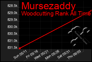 Total Graph of Mursezaddy