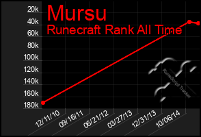 Total Graph of Mursu