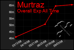 Total Graph of Murtraz