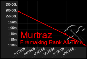 Total Graph of Murtraz