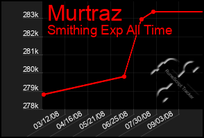 Total Graph of Murtraz
