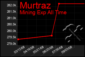 Total Graph of Murtraz