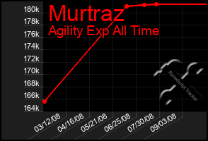 Total Graph of Murtraz