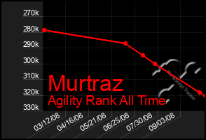 Total Graph of Murtraz