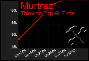 Total Graph of Murtraz