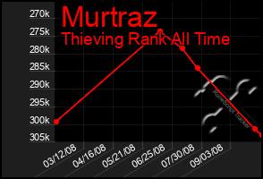 Total Graph of Murtraz