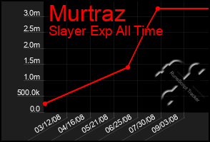 Total Graph of Murtraz