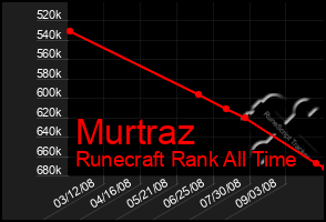 Total Graph of Murtraz