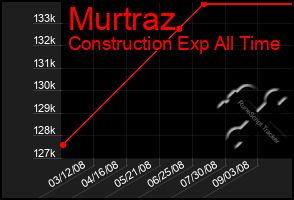 Total Graph of Murtraz