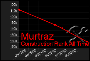 Total Graph of Murtraz