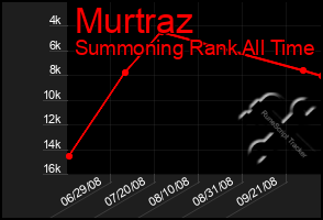Total Graph of Murtraz