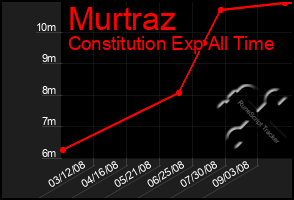 Total Graph of Murtraz