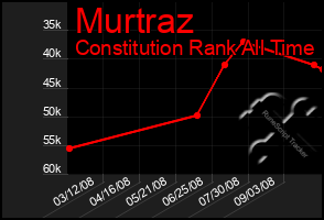 Total Graph of Murtraz