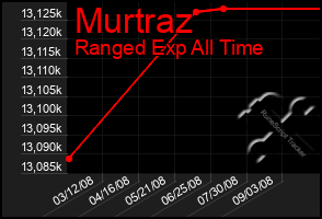 Total Graph of Murtraz