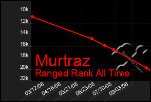 Total Graph of Murtraz