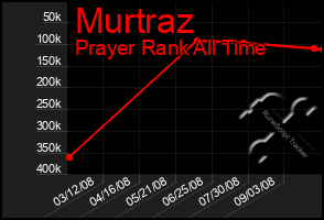 Total Graph of Murtraz