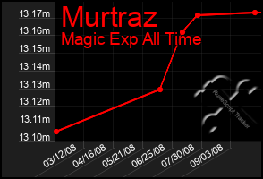 Total Graph of Murtraz