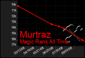 Total Graph of Murtraz