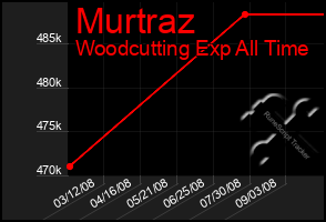Total Graph of Murtraz