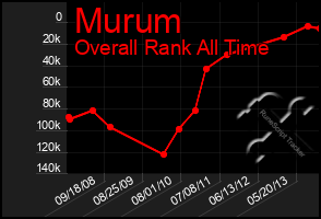 Total Graph of Murum