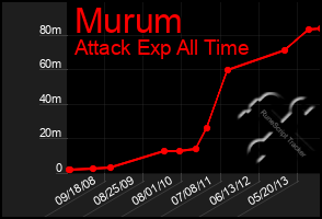 Total Graph of Murum