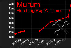 Total Graph of Murum