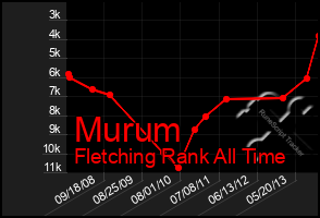 Total Graph of Murum