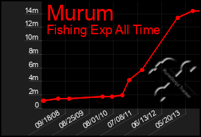 Total Graph of Murum