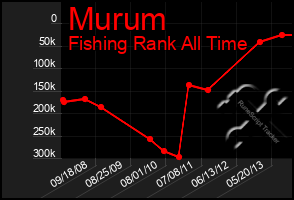 Total Graph of Murum