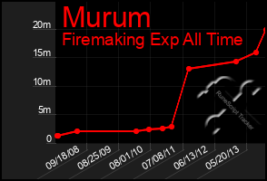 Total Graph of Murum