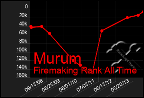 Total Graph of Murum