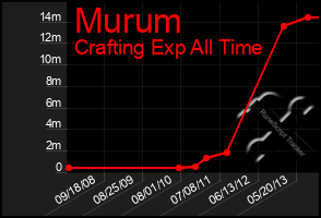 Total Graph of Murum