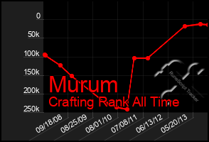 Total Graph of Murum