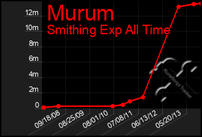 Total Graph of Murum