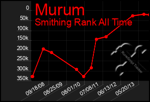 Total Graph of Murum