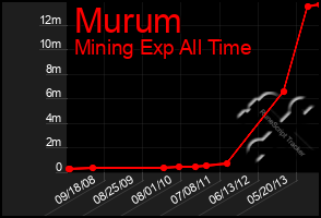 Total Graph of Murum