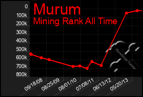 Total Graph of Murum