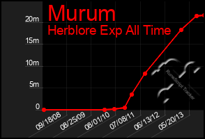 Total Graph of Murum