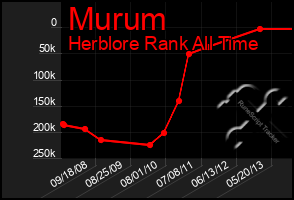 Total Graph of Murum