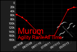 Total Graph of Murum