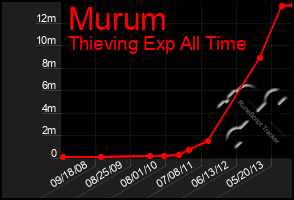 Total Graph of Murum