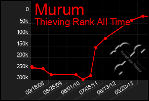 Total Graph of Murum