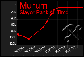 Total Graph of Murum