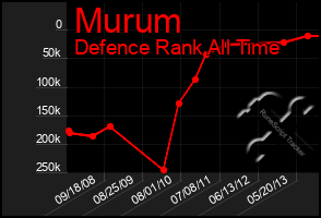 Total Graph of Murum