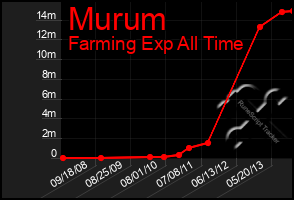 Total Graph of Murum