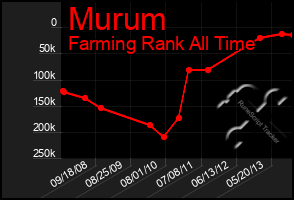 Total Graph of Murum