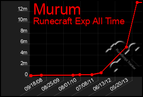 Total Graph of Murum