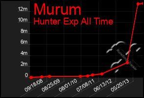 Total Graph of Murum